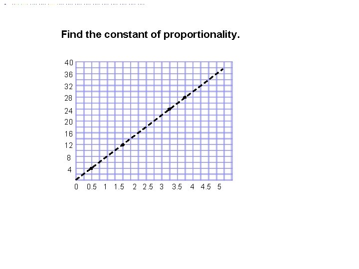 Find the constant of proportionality. 40 36 32 28 24 20 16 12 8