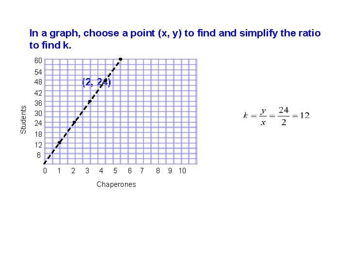 In a graph, choose a point (x, y) to find and simplify the ratio