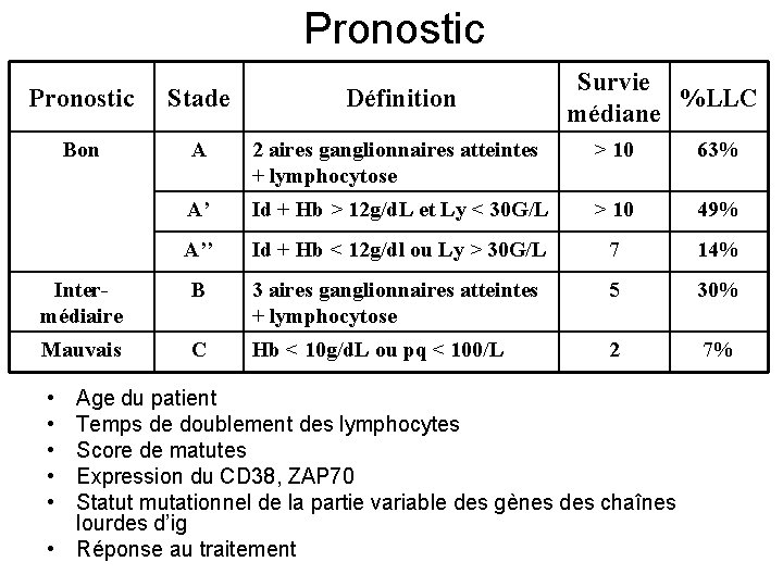 Pronostic Survie %LLC médiane Pronostic Stade Définition Bon A 2 aires ganglionnaires atteintes +