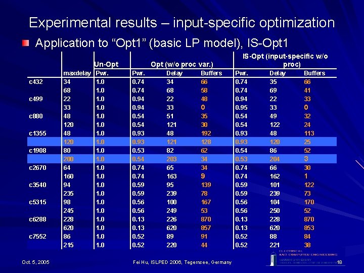 Experimental results – input-specific optimization Application to “Opt 1” (basic LP model), IS-Opt 1 Experimental results – input-specific optimization Application to “Opt 1” (basic LP model), IS-Opt 1