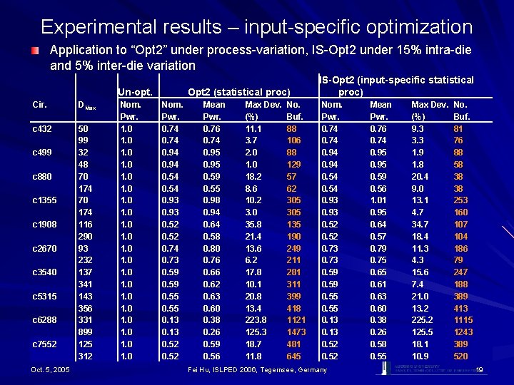 Experimental results – input-specific optimization Application to “Opt 2” under process-variation, IS-Opt 2 under Experimental results – input-specific optimization Application to “Opt 2” under process-variation, IS-Opt 2 under