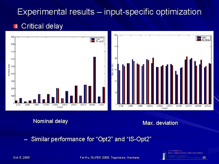 Experimental results – input-specific optimization Critical delay Nominal delay Max. deviation – Similar performance Experimental results – input-specific optimization Critical delay Nominal delay Max. deviation – Similar performance
