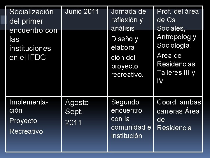 Socialización Junio 2011 del primer encuentro con las instituciones en el IFDC Jornada de