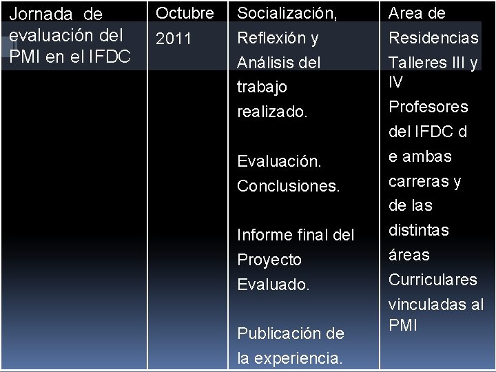 Jornada de evaluación del PMI en el IFDC Octubre 2011 Socialización, Reflexión y Análisis