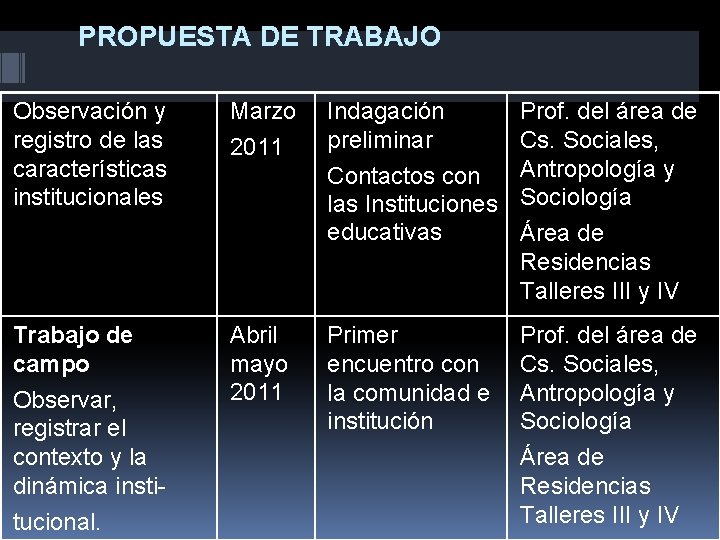 PROPUESTA DE TRABAJO Observación y registro de las características institucionales Marzo 2011 Indagación preliminar