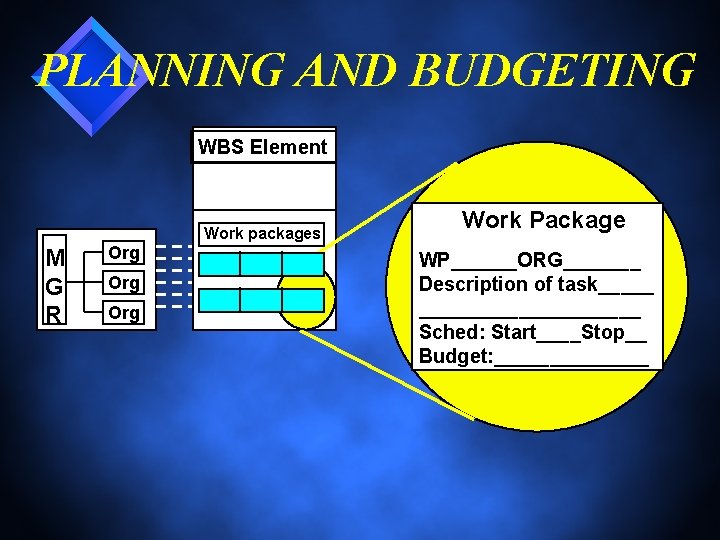 PLANNING AND BUDGETING WBS Element Work packages M G R Org Org Work Package