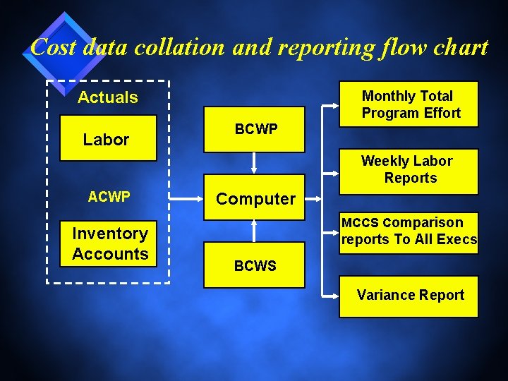 Cost data collation and reporting flow chart Actuals Labor Monthly Total Program Effort BCWP