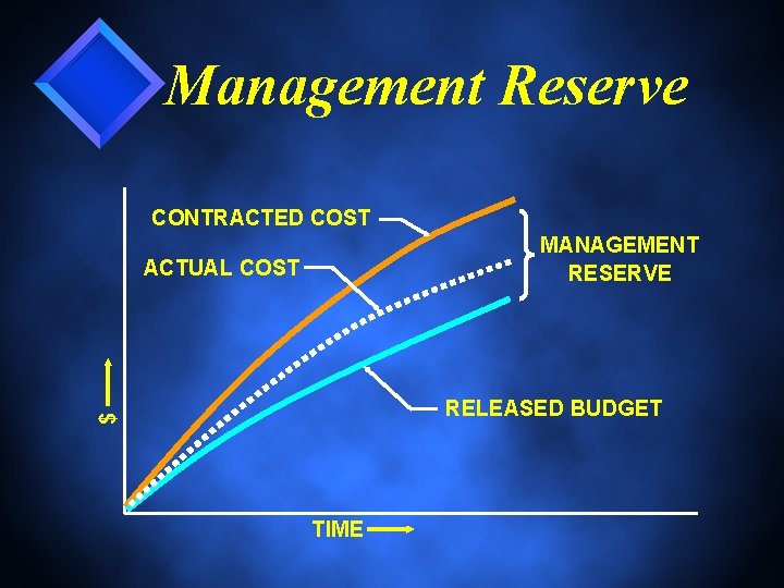 Management Reserve CONTRACTED COST MANAGEMENT RESERVE ACTUAL COST $ RELEASED BUDGET TIME 