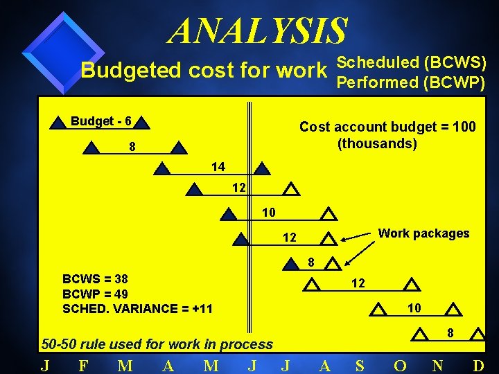 ANALYSIS Budgeted cost for work Budget - 6 Scheduled (BCWS) Performed (BCWP) Cost account