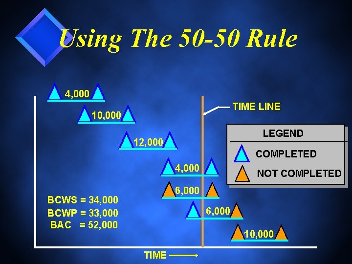 Using The 50 -50 Rule 4, 000 TIME LINE 10, 000 LEGEND 12, 000