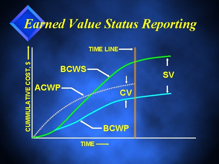 Earned Value Status Reporting CUMMULATIVE COST, $ TIME LINE BCWS ACWP SV CV BCWP