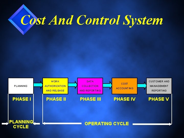 Cost And Control System PLANNING PHASE I PLANNING CYCLE WORK DATA AUTHORIZATION COLLECTION AND