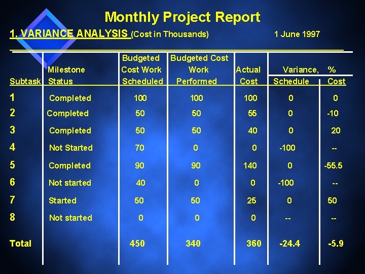 Monthly Project Report 1. VARIANCE ANALYSIS (Cost in Thousands) Milestone Subtask Status 1 June