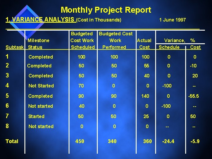 Monthly Project Report 1. VARIANCE ANALYSIS (Cost in Thousands) Milestone Subtask Status 1 June