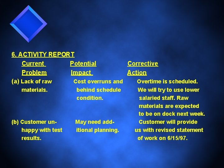 6. ACTIVITY REPORT Current Potential Corrective Problem Impact Action (a) Lack of raw Cost