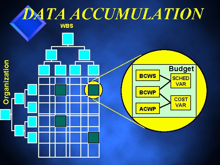 DATA ACCUMULATION Organization WBS Budget BCWS SCHED VAR BCWP ACWP COST VAR 