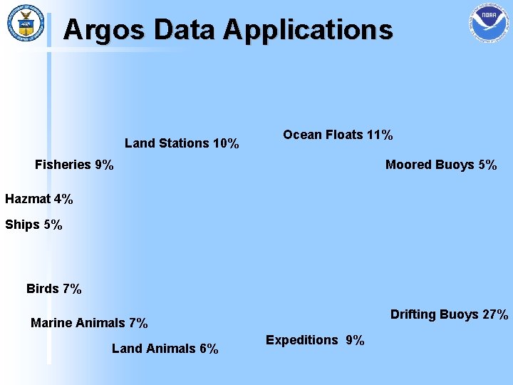 Argos Data Applications Land Stations 10% Ocean Floats 11% Fisheries 9% Moored Buoys 5%