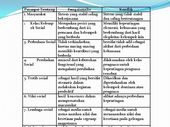 Persepsi Tentang Fungsionalis 1. Masyarakat Sistem yang stabil saling bekerjasama 2. Kelas/Kelomp Merupakan posisi