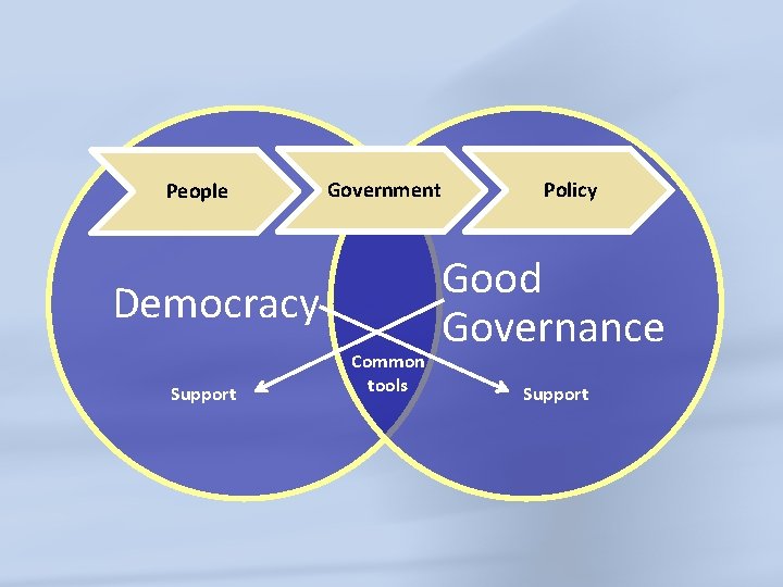 People Government Democracy Support Common tools Policy Good Governance Support 