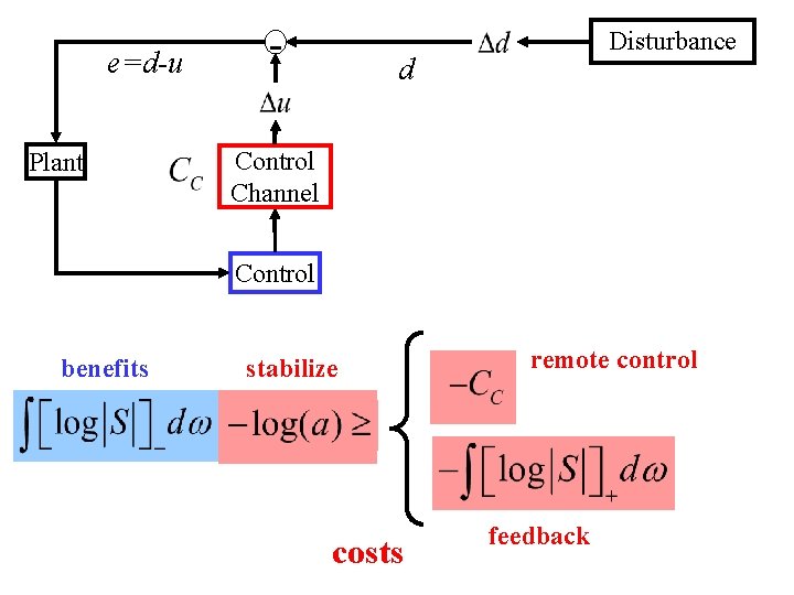 e=d-u Plant - Disturbance d Control Channel Control benefits stabilize costs remote control feedback