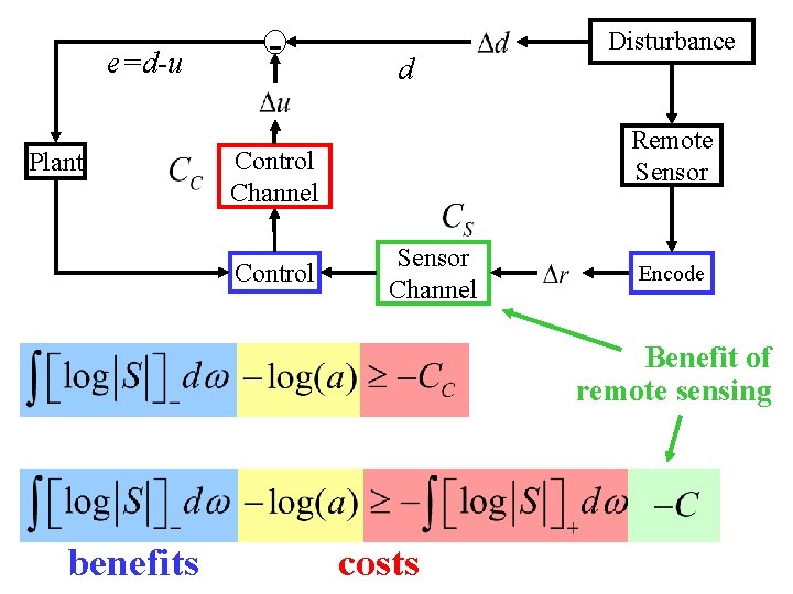 e=d-u Plant - d Remote Sensor Control Channel Control Disturbance Sensor Channel Encode Benefit