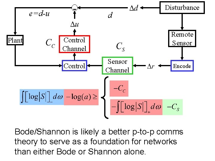 e=d-u Plant - d Remote Sensor Control Channel Control Disturbance Sensor Channel Encode Bode/Shannon