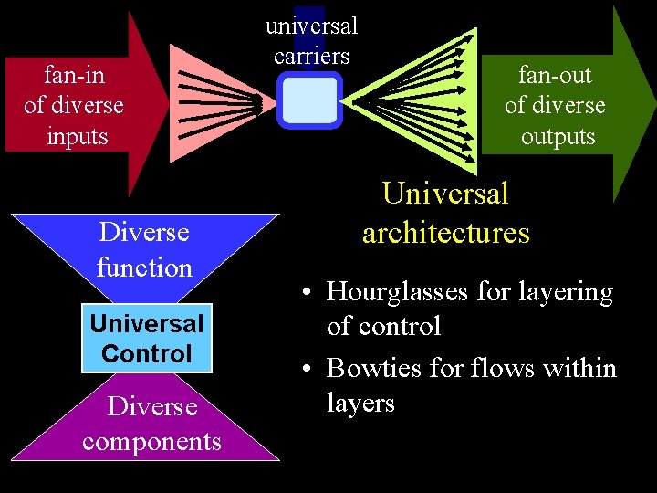 fan-in of diverse inputs Diverse function Universal Control Diverse components universal carriers fan-out of