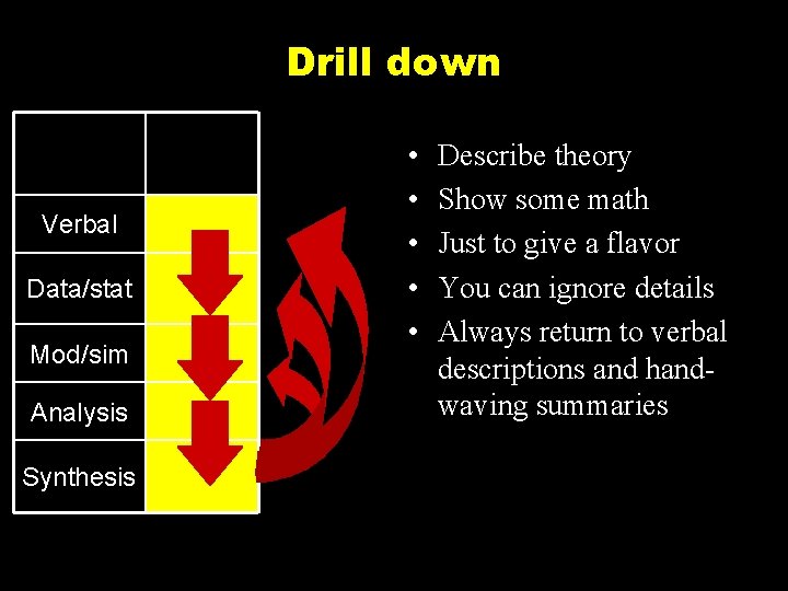 Drill down Verbal Data/stat Mod/sim Analysis Synthesis • • • Describe theory Show some