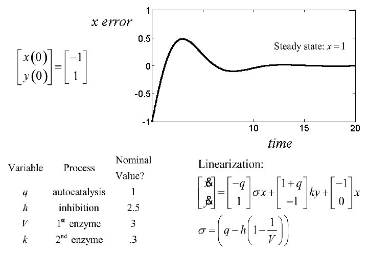 x error 1 0. 5 0 -0. 5 -1 10 15 time 20 