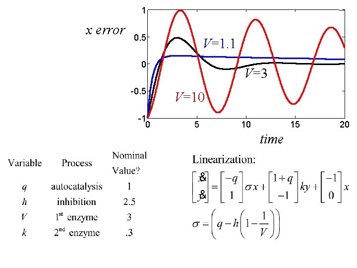 1 x error 0. 5 V=1. 1 0 -0. 5 -1 0 V=3 V=10