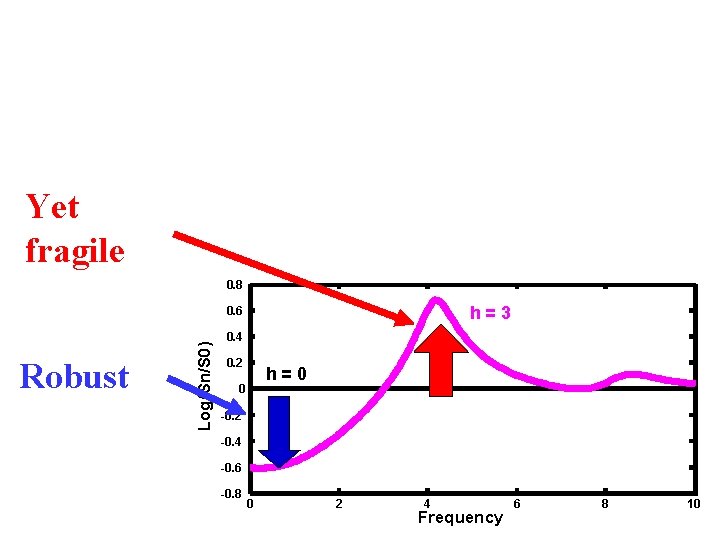 Yet fragile 0. 8 h=3 Robust Log(Sn/S 0) 0. 6 0. 4 0. 2