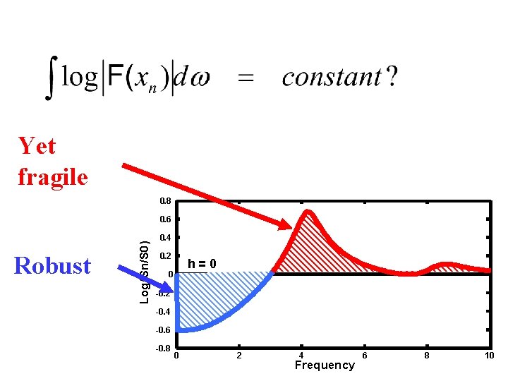 Yet fragile 0. 8 Robust Log(Sn/S 0) 0. 6 0. 4 0. 2 h=0