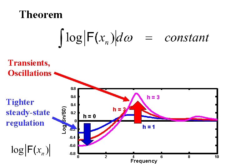 Theorem Transients, Oscillations 0. 8 Log(Sn/S 0) Tighter steady-state regulation h=3 0. 6 0.