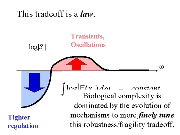 This tradeoff is a law. log|S | Transients, Oscillations Tighter regulation Biological complexity is