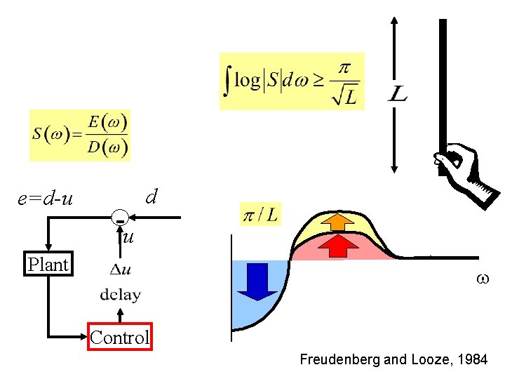 e=d-u -u d Plant Control Freudenberg and Looze, 1984 