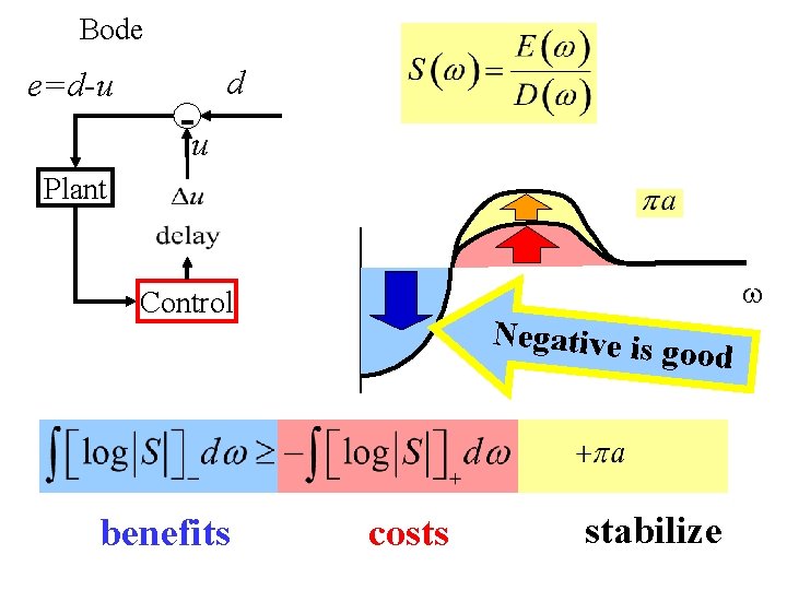 Bode e=d-u -u d Plant Control benefits Negative is costs good stabilize 