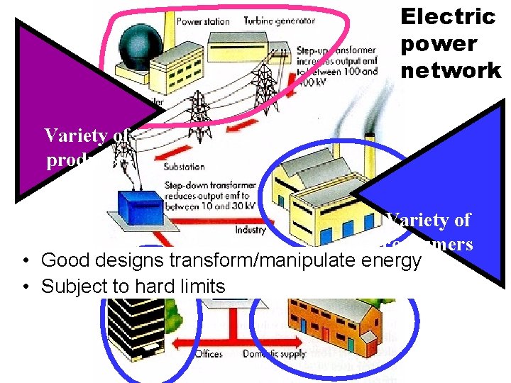 Electric power network Variety of producers Variety of consumers • Good designs transform/manipulate energy