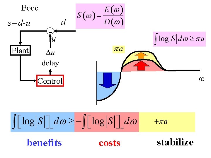 Bode e=d-u -u d Plant Control benefits costs stabilize 