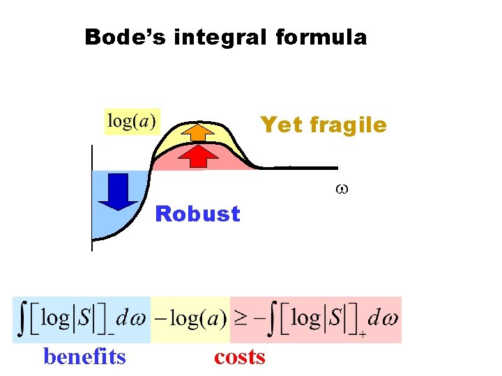 Bode’s integral formula Yet fragile Robust benefits costs 