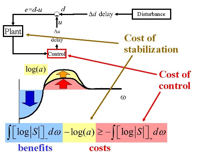 e=d-u - d Disturbance u Plant Cost of stabilization Control Cost of control benefits