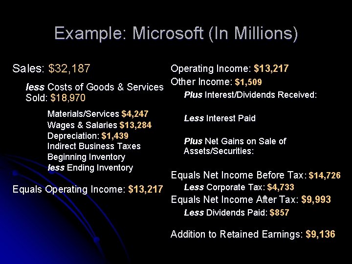 Example: Microsoft (In Millions) Sales: $32, 187 less Costs of Goods & Services Sold:
