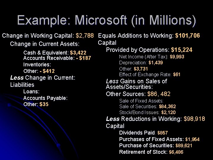 Example: Microsoft (in Millions) Change in Working Capital: $2, 788 Equals Additions to Working: