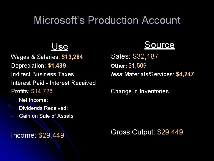 Microsoft’s Production Account Use Wages & Salaries: $13, 284 Depreciation: $1, 439 Indirect Business