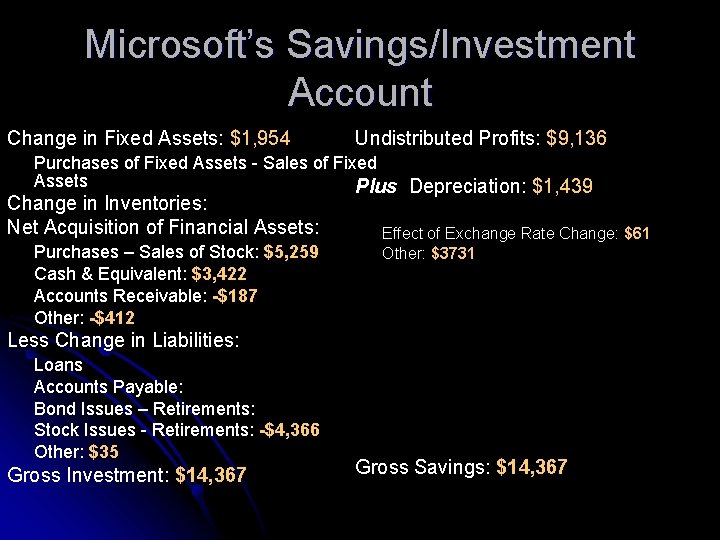 Microsoft’s Savings/Investment Account Change in Fixed Assets: $1, 954 Undistributed Profits: $9, 136 Purchases