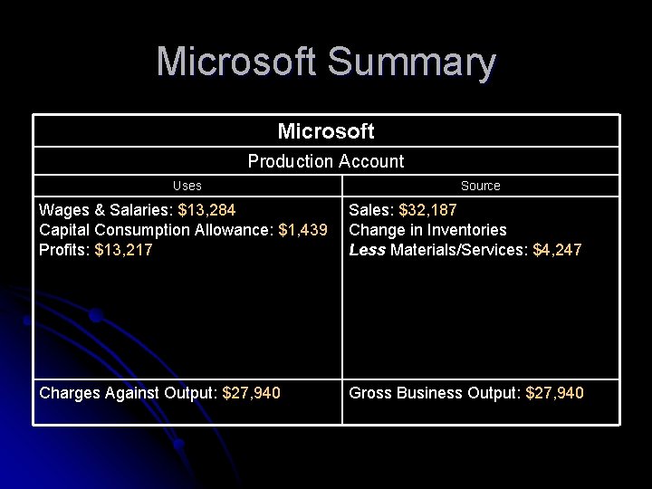 Microsoft Summary Microsoft Production Account Uses Source Wages & Salaries: $13, 284 Capital Consumption