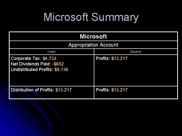 Microsoft Summary Microsoft Appropriation Account Uses Source Corporate Tax: $4, 733 Net Dividends Paid: