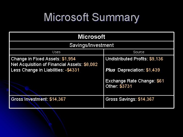 Microsoft Summary Microsoft Savings/Investment Uses Change in Fixed Assets: $1, 954 Net Acquisition of