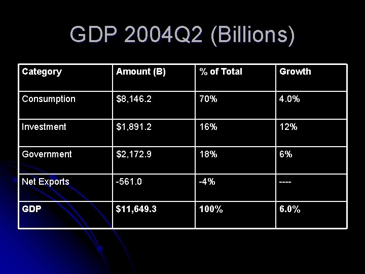 GDP 2004 Q 2 (Billions) Category Amount (B) % of Total Growth Consumption $8,