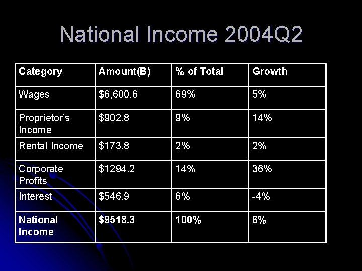 National Income 2004 Q 2 Category Amount(B) % of Total Growth Wages $6, 600.