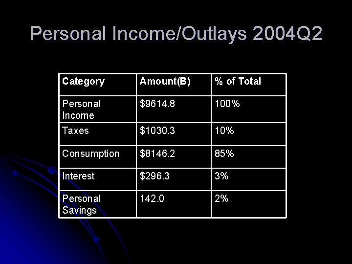 Personal Income/Outlays 2004 Q 2 Category Amount(B) % of Total Personal Income $9614. 8